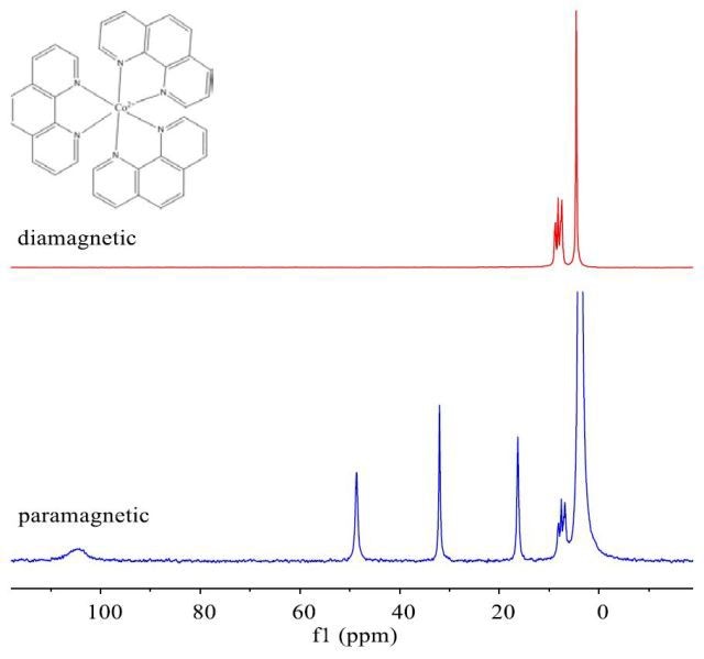 NMR spectrum of diamagnetic and paramagnetic Co(phen)3 dissolved in D2O, using the Paramagnetic protocol.( Spectra courtesy of Paul S Donelly, University of Melbourne.)