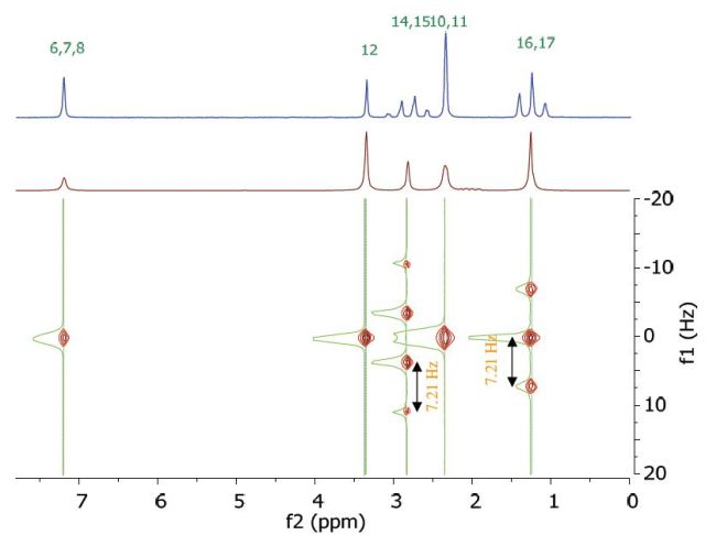 Homonuclear j-resolved spectrum of 200 mM lidocaine in CDCl3