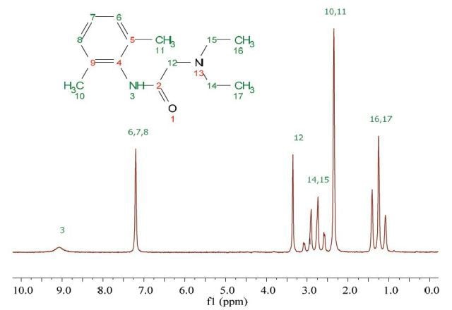 Proton NMR spectrum of 200 mM lidocaine in CDCl3.