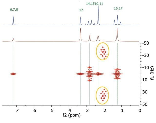 Homonuclear j-resolved spectrum of 200 mM lidocaine in CDCl3 showing the extra peaks due to strong couplings.