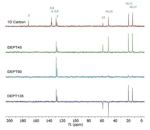 Carbon spectra of 1 M lidocaine in CDCl3.