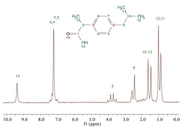 Proton NMR spectrum of 200 mM ibuprofen in CDCl3.
