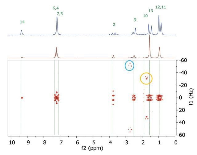 Homonuclear j-resolved spectrum of 200 mM ibuprofen in CDCl3 showing the extra peaks due to strong couplings.