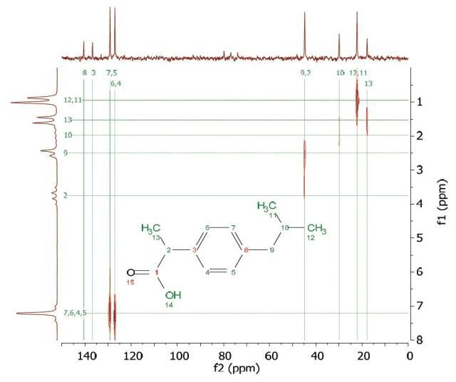 HETCOR spectrum of 2 M ibuprofen in CDCl3.