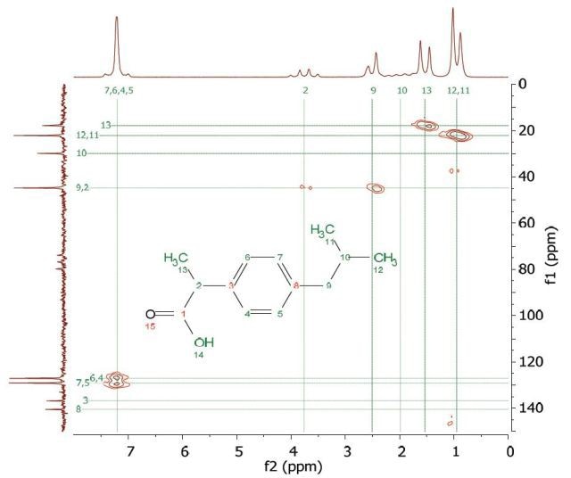 HMQC spectrum of 2 M ibuprofen in CDCl3.