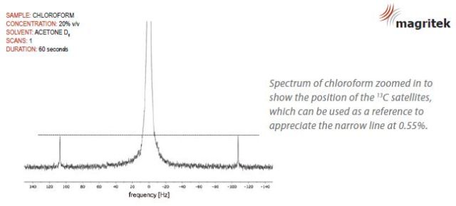 The Spinsolve™ NMR spectrometer specification of 40Hz for the peak width at 0.55%.