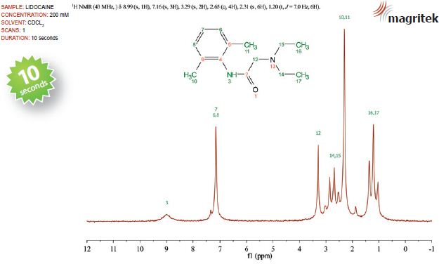 The NMR spectrum of a 200mM lidocaine sample dispersed in d-chloroform.
