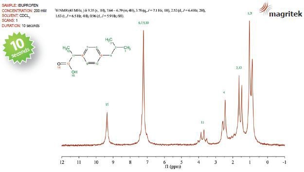 The NMR spectrum of 200mM ibuprofen dispersed in d-chloroform.
