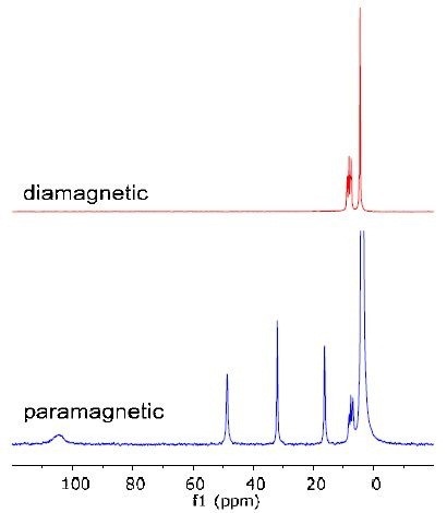 The drastic difference of the chemical shift range between the diamagnetic and paramagnetic complexes is shown in Figure 3.