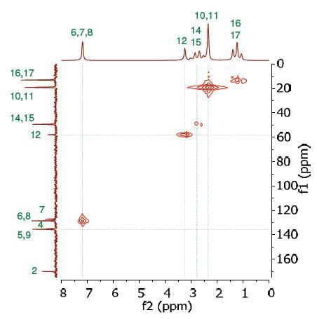 2D HMBC shows long-range proton-carbon correlations.