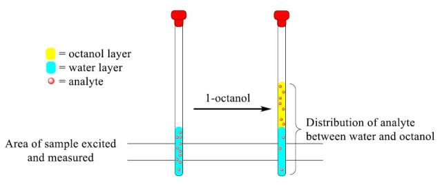 Representative diagram of analyte distribution between the water and 1 -octanol layers upon addition of 1-octanol.