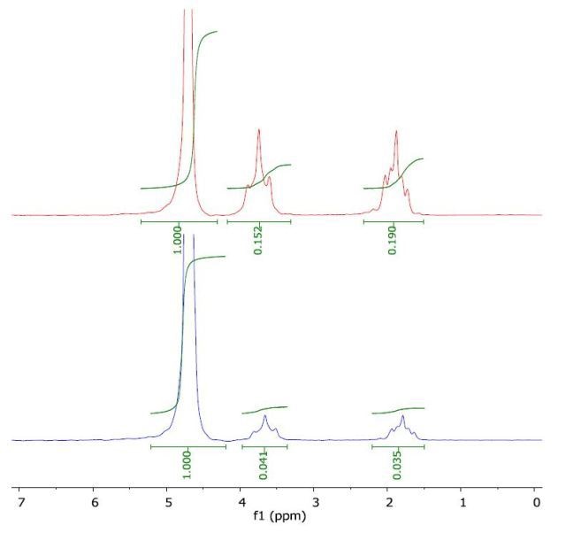 Spectrum of THF in water (top) and with a layer of 1-octanol (bottom).