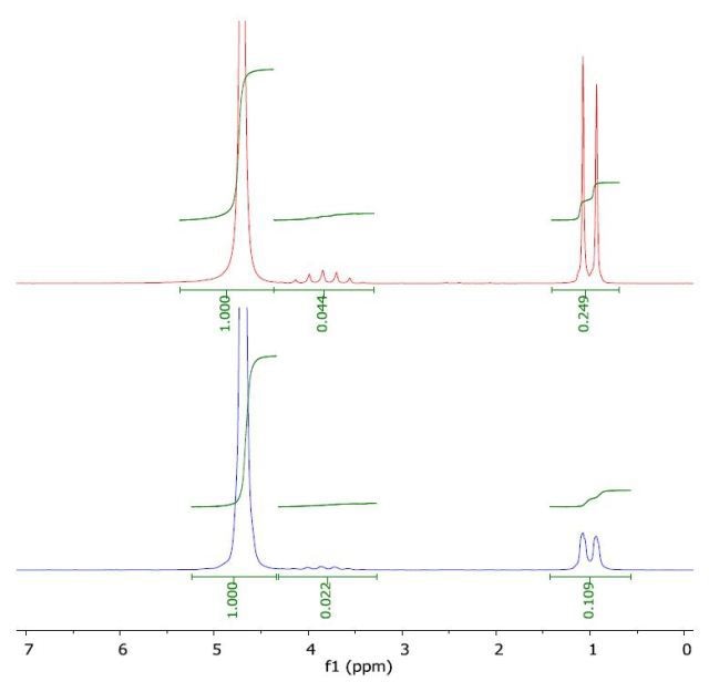 Spectrum of 2-propanol in water (top) and with a layer of 1-octanol (bottom).