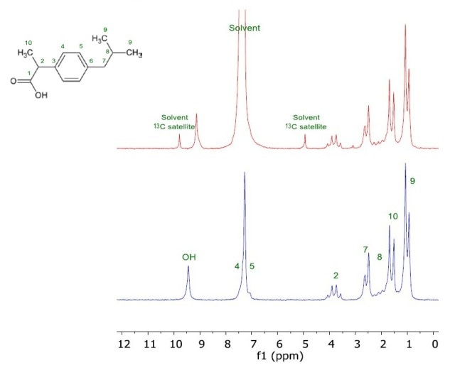NMR spectrum of 200mM Ibuprofen in CHCl3 (red) and in CDCl3 (blue).