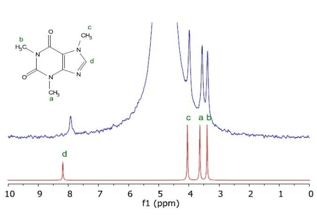 Measured NMR spectrum of caffeine in H2O (blue) as taken from a HPLC column, and the simulated NMR spectrum of the molecule (red).