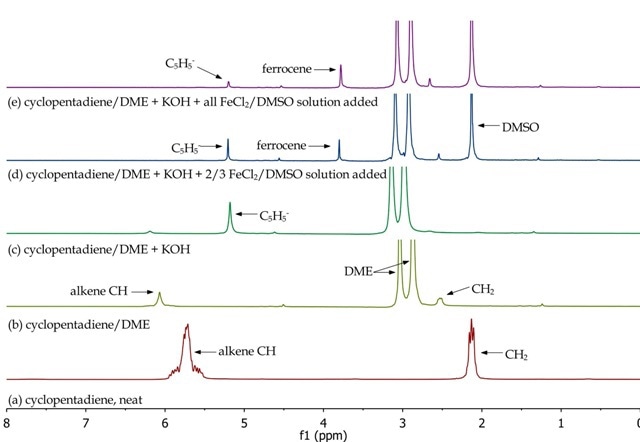Overlay of 1H NMR spectra of reactants and reaction mixtures during the synthesis of ferrocene.