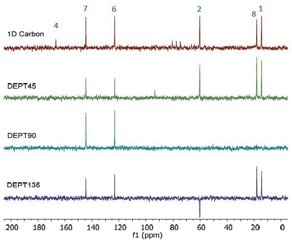 Carbon spectra of 25% ethyl crotonate in CDCl3.