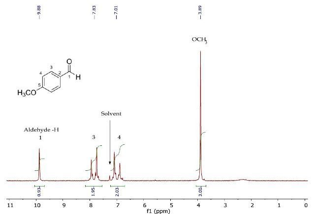 1H NMR spectrum of p-anisaldehyde in CDCI3.