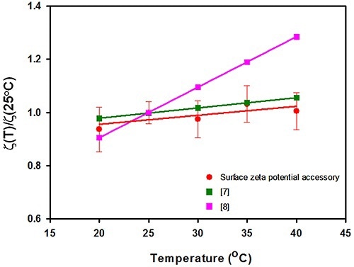 A plot of the surface zeta potential (in mV normalized to the value recorded at 25°C) plotted as a function of temperature (°C) for the surface zeta potential accessory used in this study. The surface zeta potential values for silica obtained from other studies.
