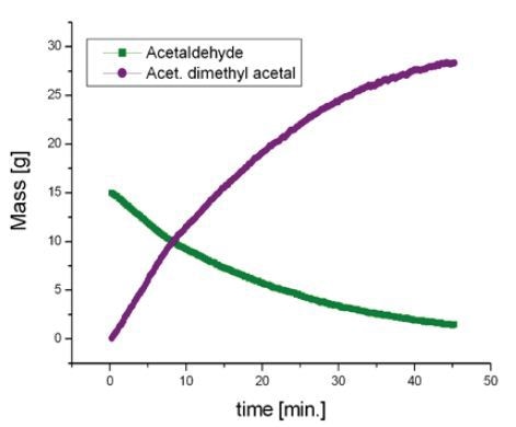 Spectrum of the initial mixture (green) shows the signal of acetaldehyde. At the end of the reaction (purple), signals of acetaldehyde dimethyl acetal and water at 4.7ppm can be observed.