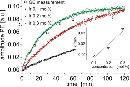 Concentration of PE as a function of time measured for three different concentrations of catalyst.