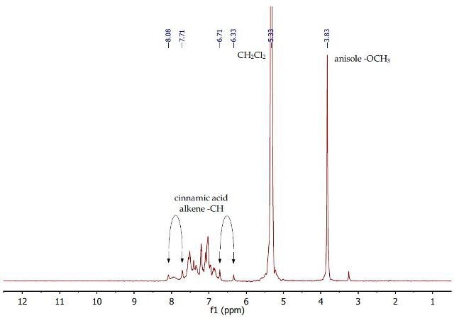 1H NMR spectrum of second dichloromethane layer containing anisole and cinnamic acid in dichloromethane.