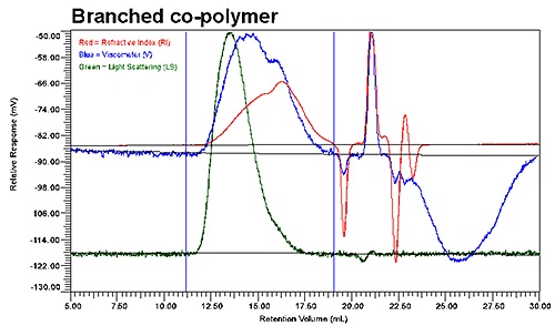 The raw detector signals for the RI detector (red), the RALS (green) and the viscometer-DP (blue); a) for the linear co-polymer and b) for the branched copolymer.