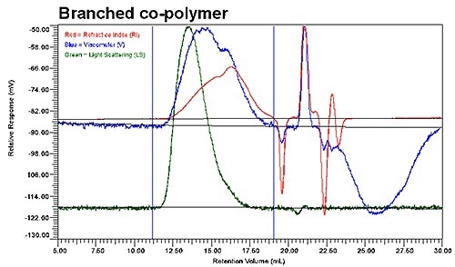 The raw detector signals for the RI detector (red), the RALS (green) and the viscometer-DP (blue); a) for the linear co-polymer and b) for the branched copolymer.