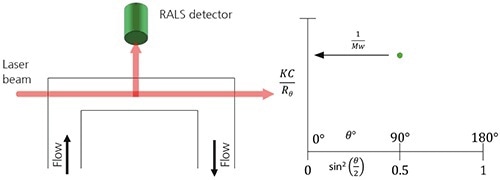 A. Schematic of a RALS detector showing the flow passing through the flow cell. B. When using RALS, the Debye plot is reduced to a single point which is assumed to be equal at every angle and therefore equal 1/Mw.