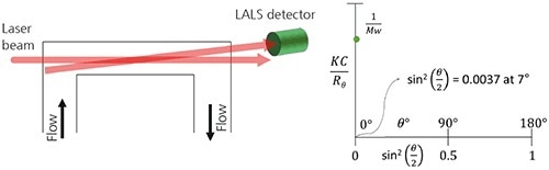 A. Schematic of a LALS detector showing the flow passing through the flow cell. B. When using LALS, the Debye plot is reduced to a single point which is close to the y-axis and therefore equal 1/Mw for all molecules.