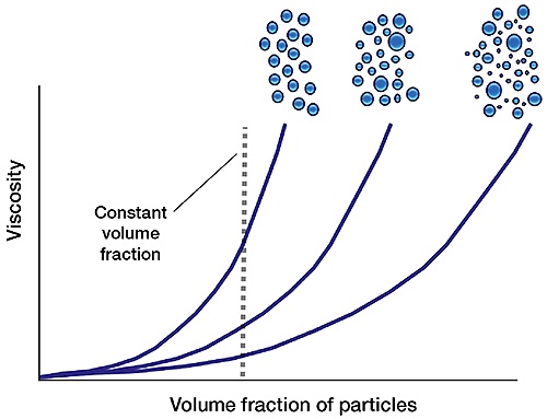 The impact of particle size distribution on suspension rheology.