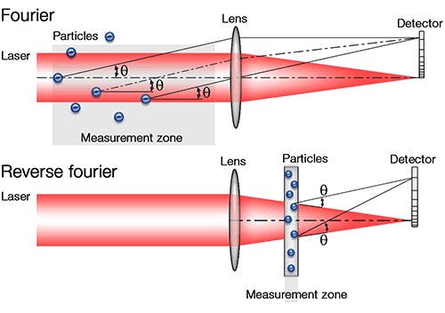 Fourier and Reverse Fourier Lens Arrangements for Laser Diffraction Systems.