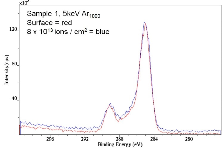 Overlay of C 1s spectra of sample 1 from the surface (red) and after an ion dose of 8 x 1013 ions/cm2 (nearing the interface with the Si substrate).