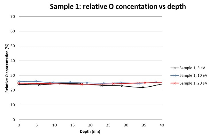Sample 1. O concentration as a function of depth at 3 different beam acceleration voltages.