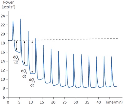 Raw calorimetric data for the measurement of the reaction rate for the hydrolysis of PNPP by PP1-γ. The dashed line is a linear least squares best fit to the preinjection baseline.