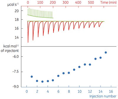In the top panel the red peaks are raw calorimetric data for the determination of ΔHapp for the hydrolysis of PNPP by PP1- γ. Integration of these peaks gives the data in the bottom panel.