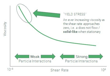 An infinite resistance to flow below a critical shear stress is defined as yield stress.