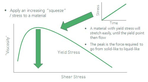 A suspension will be more stable with a higher value of yield stress.