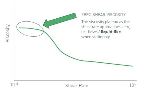 The viscosity exhibited by a material at a shear rate inclining to zero is defined as the zero shear viscosity.