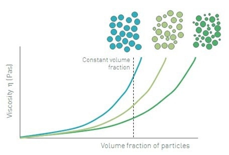 Tightening up the particle size distribution will increase the stability of a system.
