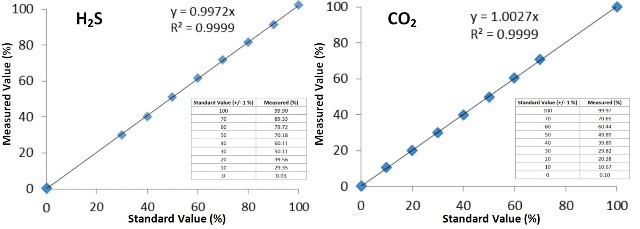 Full-scale linearity of hydrogen sulfide and carbon dioxide