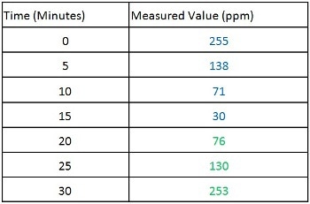 Hydrogen sulfide measurements recorded in a diluted sulfur blend. Following each change of the dilution ratio data was recorded for five minutes.