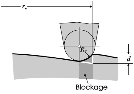 Transmission blockage due to the tool radius.