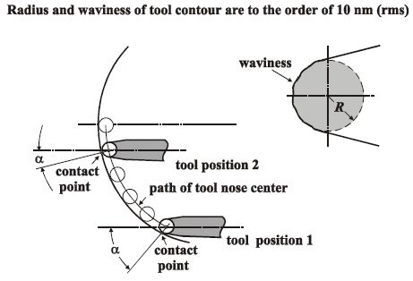 Tool contact and edge geometry