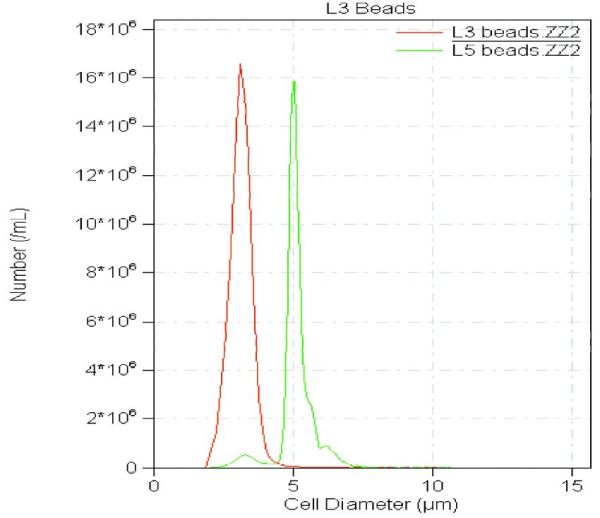 L3 and L5 beads used to set size parameters.