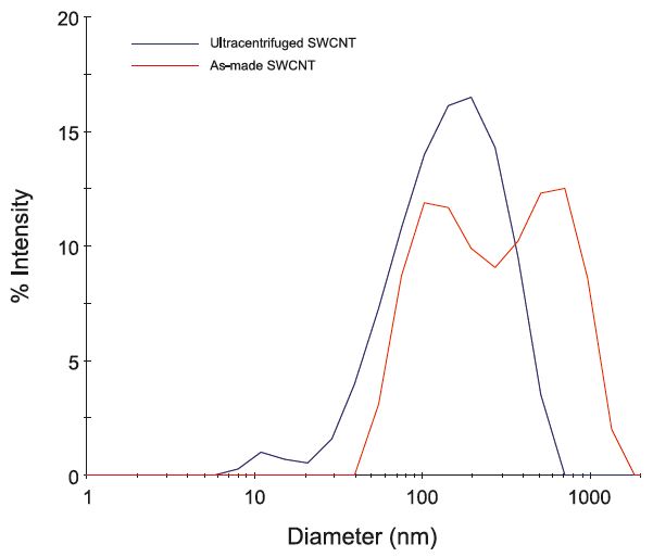 SWCNTs, after sonication in surfactant, still have a number of aggregated species. Size distribution, determined by dynamic light scattering on the DelsaMax PRO, showed two broad species (red line). The first size range represents individually solubilized carbon nanotubes.