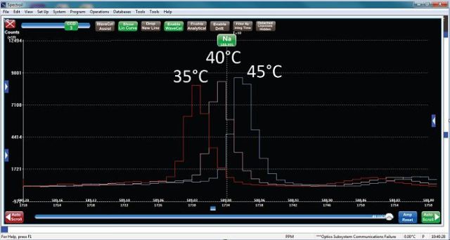 Raw Spectroil data for Na line 588.995 at several operating temperatures.