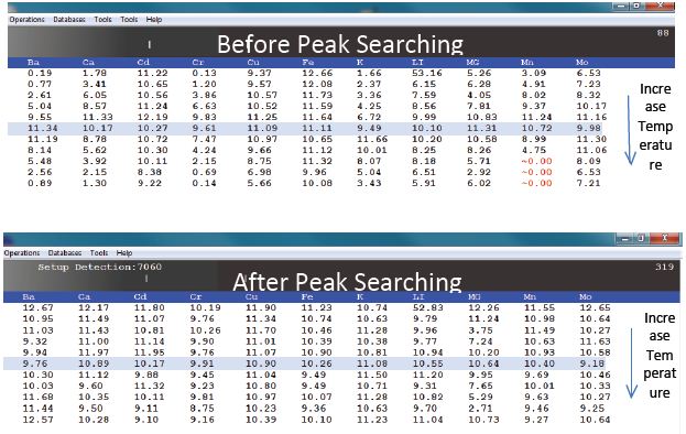 The peak searching capability is a powerful tool to help the user obtain the most reliable results
