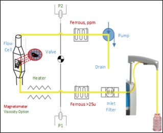 The Ferrous Monitor operates by sensing the change in inductance of a coil when a small amount of ferrous material is introduced into a sample cell inside the coil.