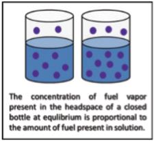 Henry’s law as it applies to fuel dilution.